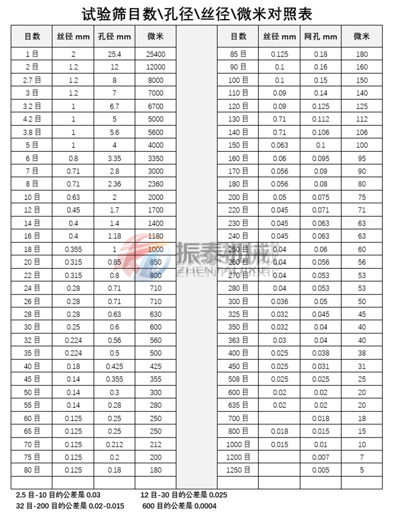 試驗篩目數與孔徑換算