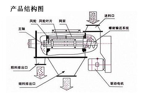 硬脂酸鉛氣流篩產品結構