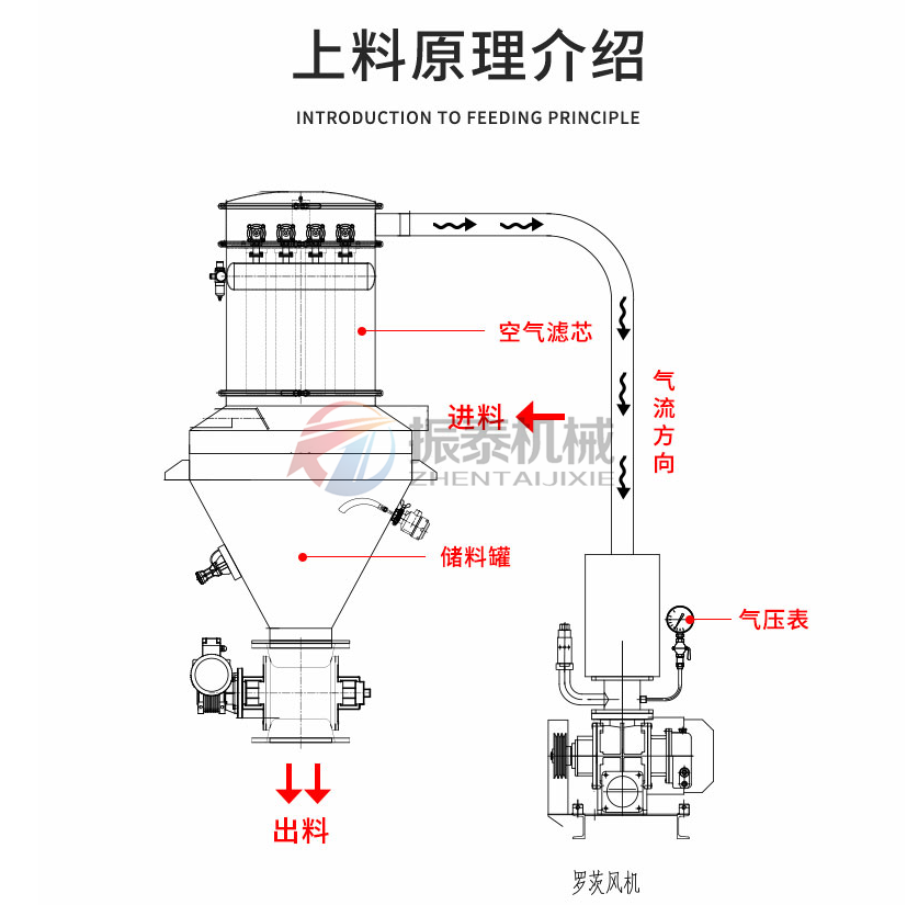 PVDF粉料真空上料機原理介紹