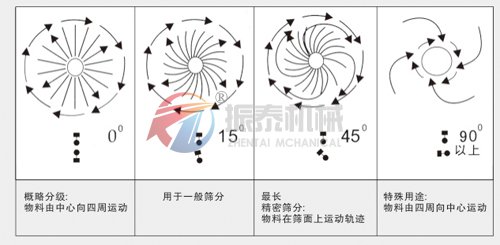 印染助劑篩選專用塑料振動(dòng)篩