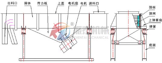 尿素直線震動篩結構